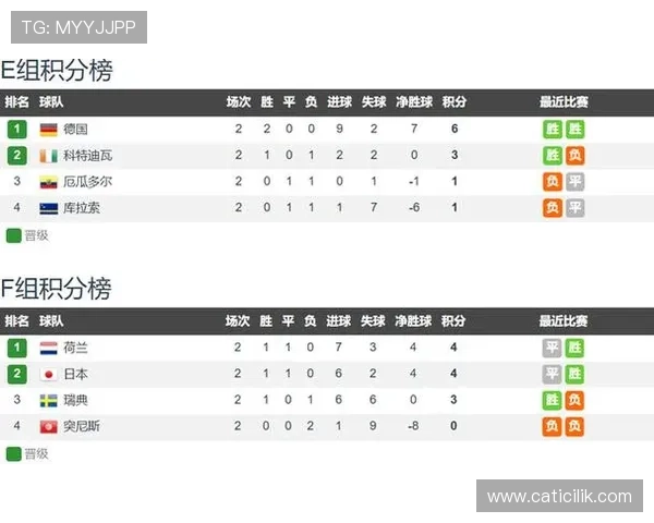 科特迪瓦E组完整战绩:胜厄瓜多尔、负德国、胜库拉索